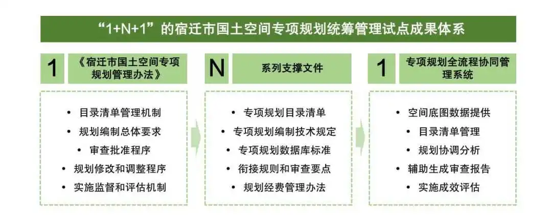 国土空间专项规划统筹管理机制的宿迁探索 国土空间专项规划统筹管理机制的宿迁探索