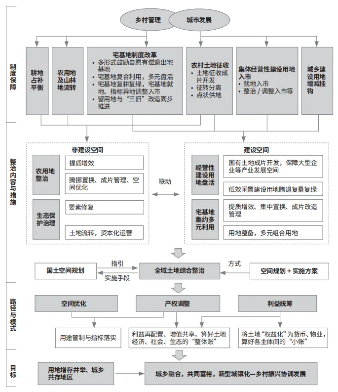城乡融合视角下的全域土地综合整治模式优化