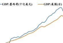 墨西哥经济专题报告:全球供应链变局的受益者-规划问道