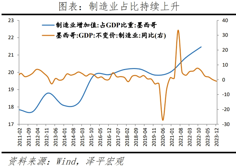 墨西哥经济专题报告：全球供应链变局的受益者