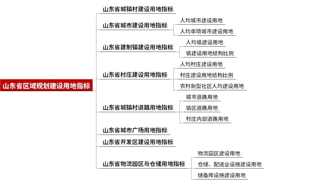 山东省:《山东省建设用地控制标准(2024年版)(征求意见稿)》发布,涵盖74个大类、289个中类、901个小类、1778个指标 山东省:《山东省建设用地控制标准(2024年版)(征求意见稿)》发布,涵盖74个大类、289个中类、901个小类、1778个指标