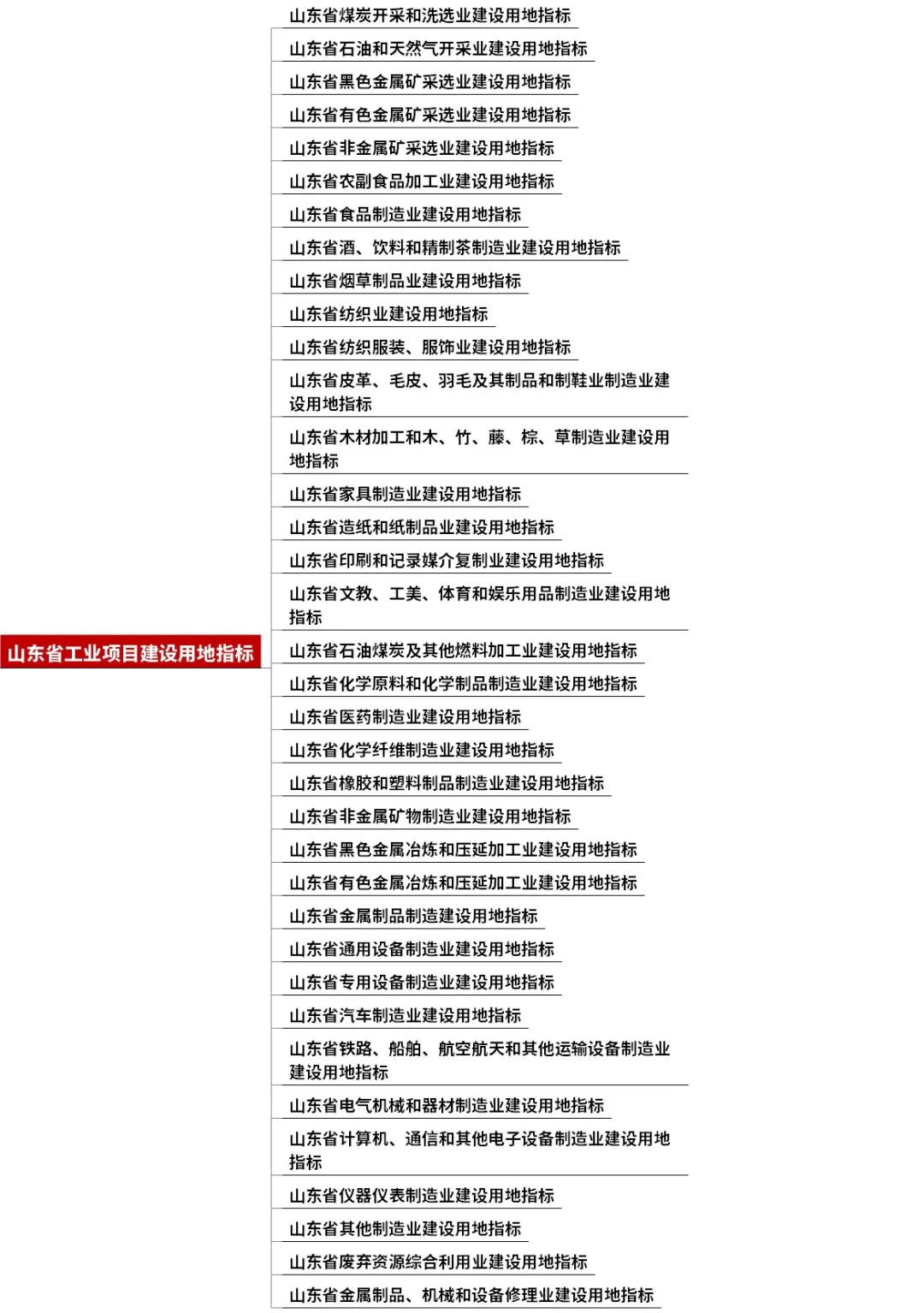 山东省:《山东省建设用地控制标准(2024年版)(征求意见稿)》发布,涵盖74个大类、289个中类、901个小类、1778个指标 山东省:《山东省建设用地控制标准(2024年版)(征求意见稿)》发布,涵盖74个大类、289个中类、901个小类、1778个指标