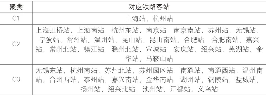 【文章导读】铁路站区节点-场所属性评估与优化研究——以长三角地区为例