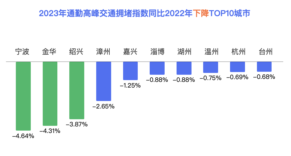 百度地图城市交通报告:2023年度通勤高峰拥堵榜更新! 百度地图城市交通报告:2023年度通勤高峰拥堵榜更新!