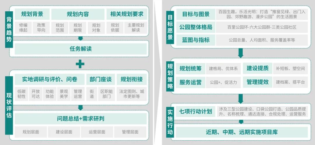 一镜到底:“规建营管”视角下的光明区公园专项规划 一镜到底:“规建营管”视角下的光明区公园专项规划