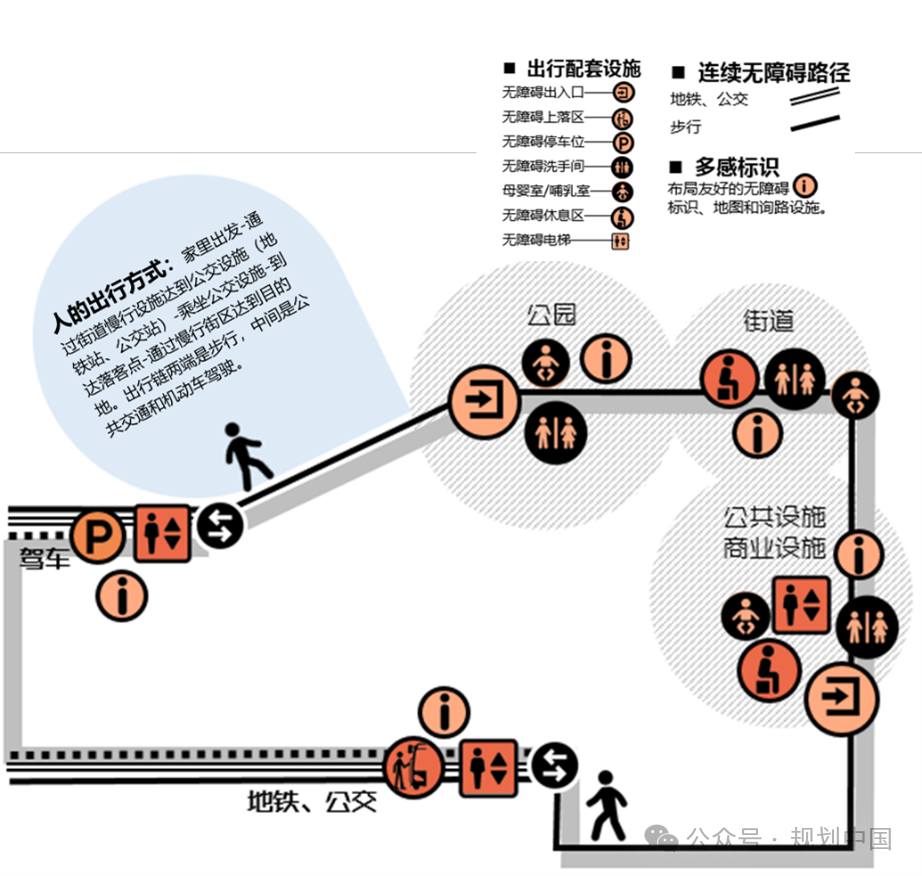 从“设施”到“城市”的无障碍行动规划探索