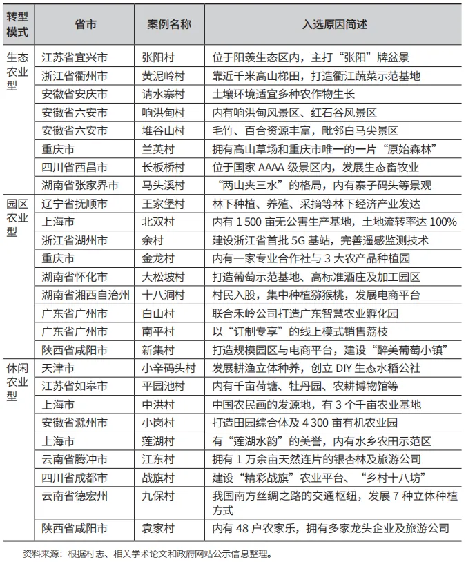 农业型乡村聚落不同转型模式的差异化空间重构
