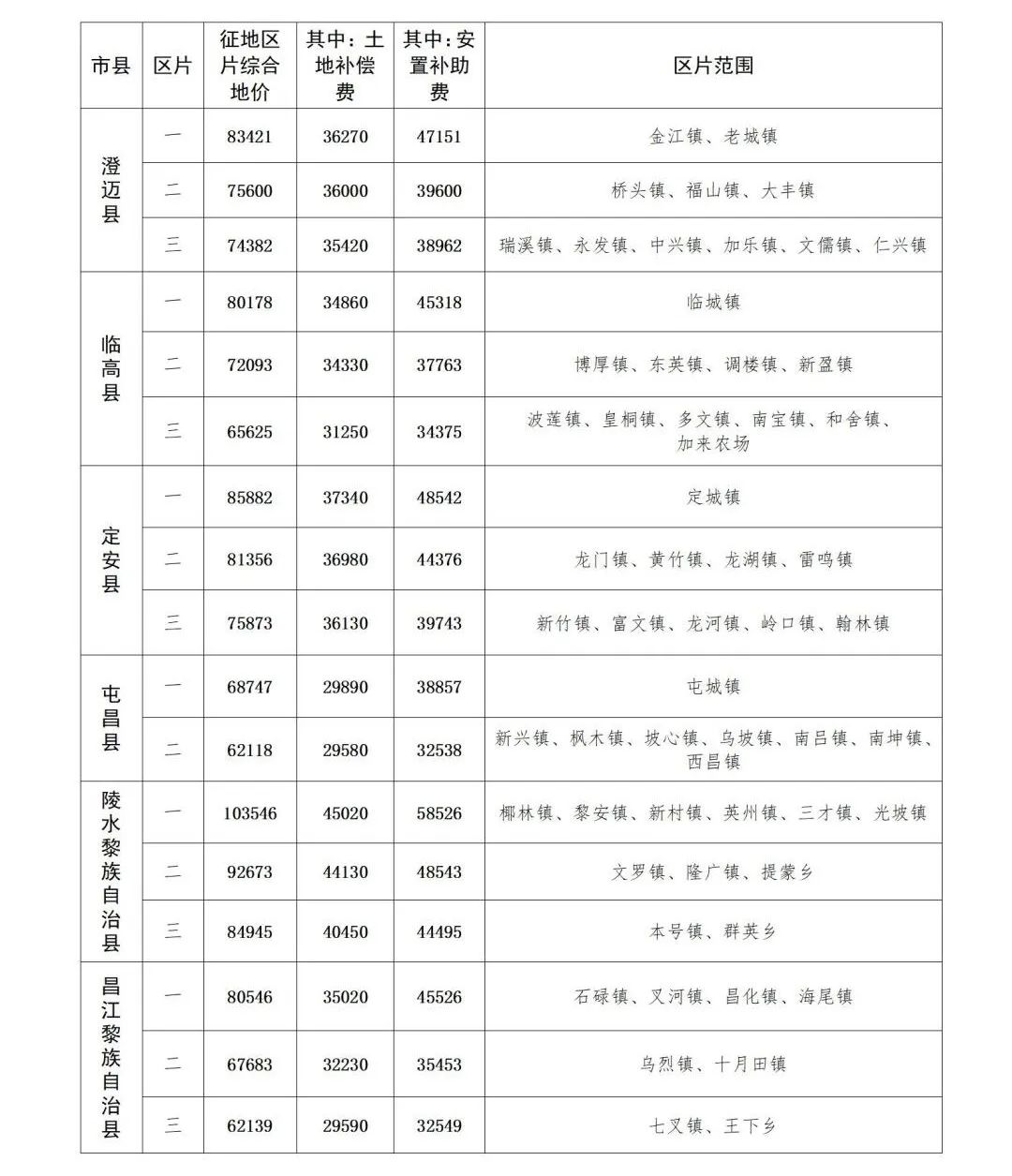 又有省份调整征地补偿补助标准,快看你家是多少~ 又有省份调整征地补偿补助标准,快看你家是多少~