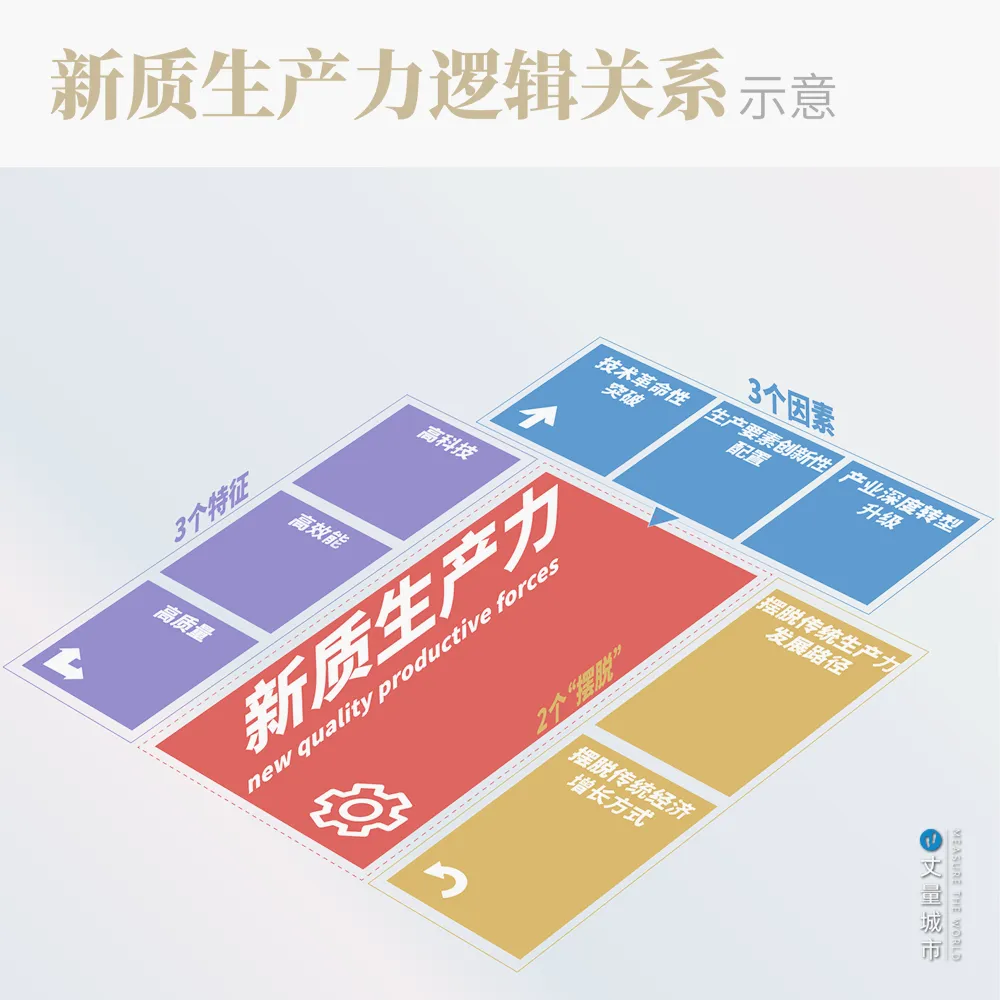 新质生产力趋势下，城市如何科技创新？