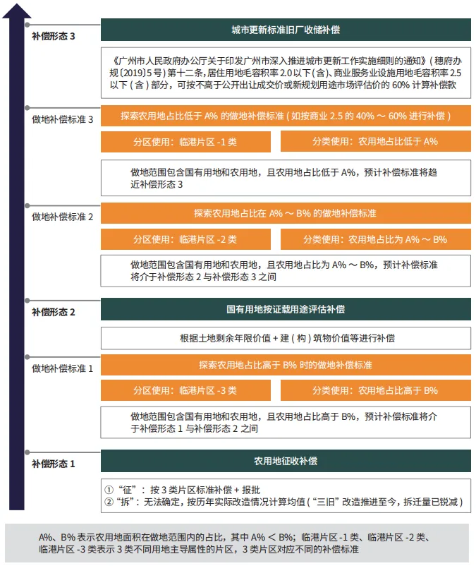 存量土地储备的集体精明选择路径与策略——以广州临港经济区为例