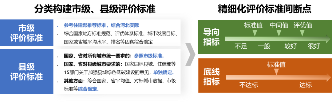 省级城市体检的工作机制、内容、评估及成果转化研究(河北省为例) 省级城市体检的工作机制、内容、评估及成果转化研究(河北省为例)