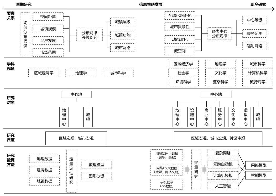 期刊精粹 | 信息与通信技术下中心地理论的流变与适用性探讨【抢先版】