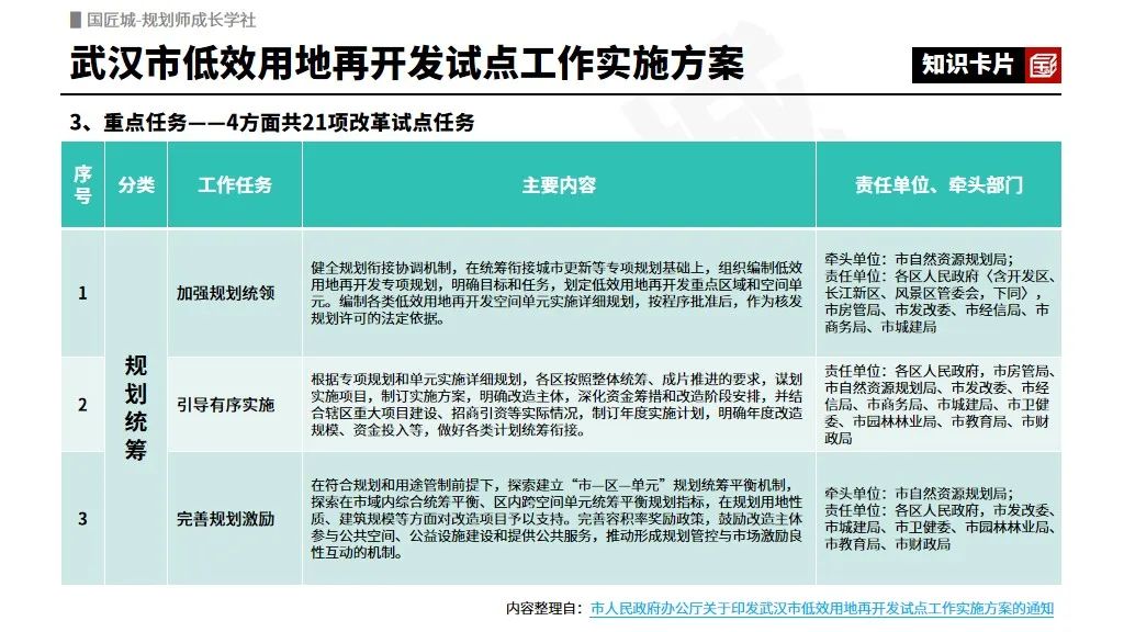 专题总结:低效用地再开发——试点实施方案、低效用地认定标准及专项规划案例推荐 专题总结:低效用地再开发——试点实施方案、低效用地认定标准及专项规划案例推荐