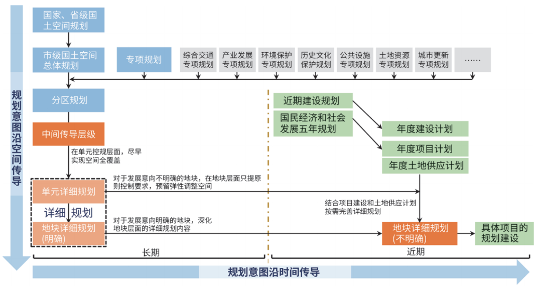 国土空间详细规划编管体系优化路径