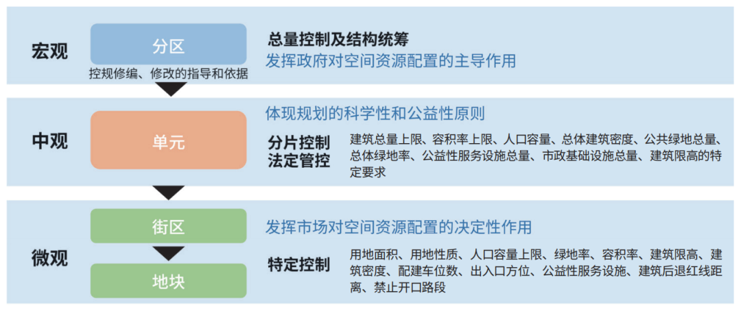 国土空间详细规划编管体系优化路径
