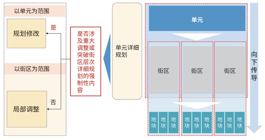国土空间详细规划编管体系优化路径