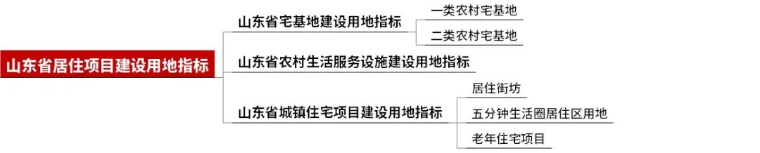 山东省:《山东省建设用地控制标准(2024年版)(征求意见稿)》发布,涵盖74个大类、289个中类、901个小类、1778个指标 山东省:《山东省建设用地控制标准(2024年版)(征求意见稿)》发布,涵盖74个大类、289个中类、901个小类、1778个指标