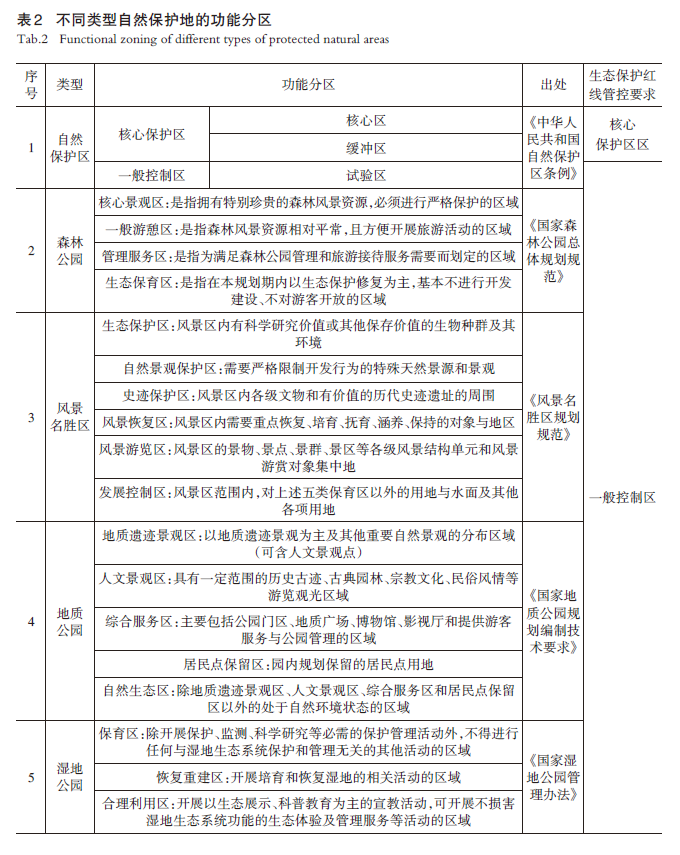 【文章精选】“三区三线”统筹划定：现象剖析、技术逻辑与南京经验 | 2024年第1期
