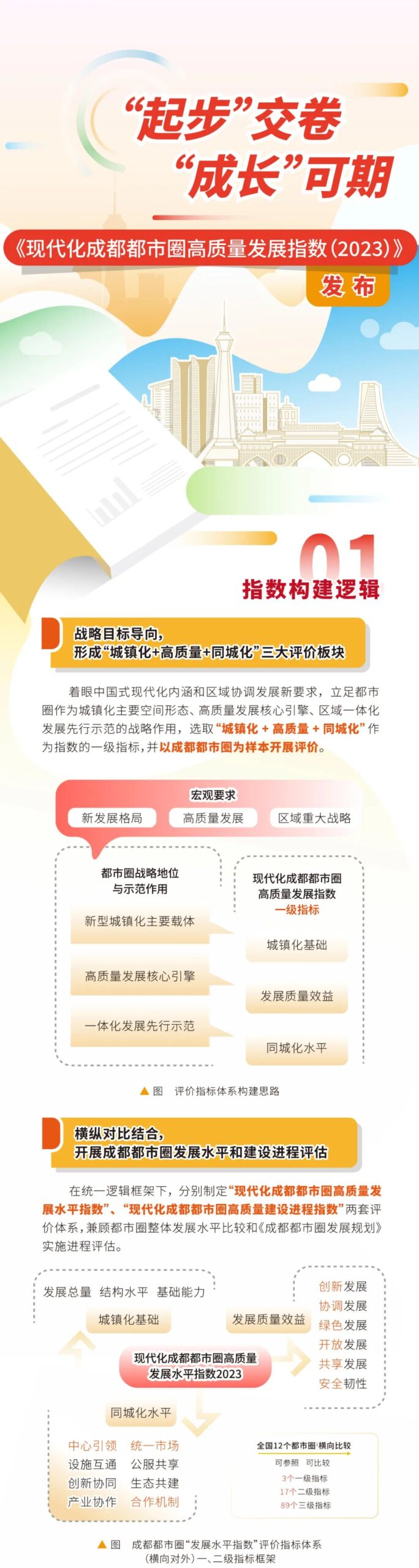 “起步”交卷 “成长”可期——《现代化成都都市圈高质量发展指数(2023)》发布