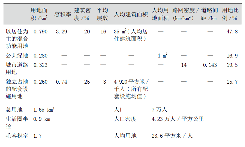 《城市居住区规划设计标准》中关于15分钟生活圈的关键指标讨论丨城市数据派