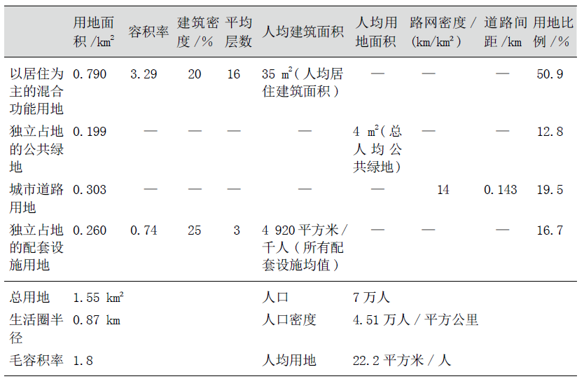 《城市居住区规划设计标准》中关于15分钟生活圈的关键指标讨论丨城市数据派