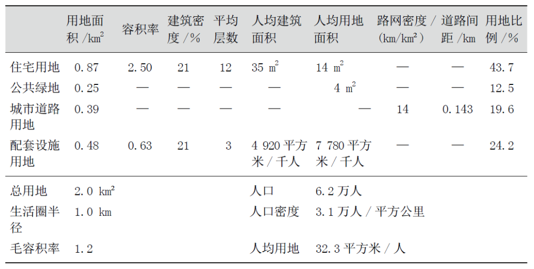 《城市居住区规划设计标准》中关于15分钟生活圈的关键指标讨论丨城市数据派