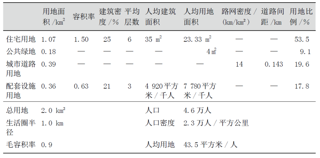 《城市居住区规划设计标准》中关于15分钟生活圈的关键指标讨论丨城市数据派