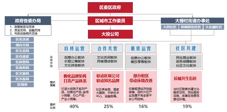 产业更新引领历史街区高质量更新——以西城区大栅栏观音寺片区更新产业规划及腾退空间再利用项目为例 产业更新引领历史街区高质量更新——以西城区大栅栏观音寺片区更新产业规划及腾退空间再利用项目为例