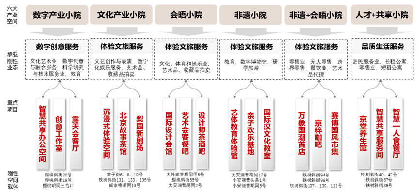 产业更新引领历史街区高质量更新——以西城区大栅栏观音寺片区更新产业规划及腾退空间再利用项目为例 产业更新引领历史街区高质量更新——以西城区大栅栏观音寺片区更新产业规划及腾退空间再利用项目为例