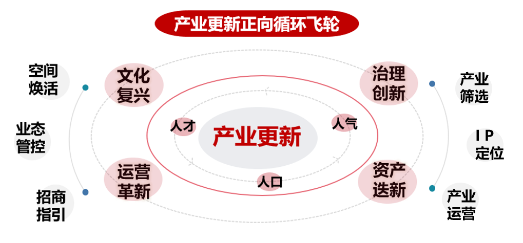 产业更新引领历史街区高质量更新——以西城区大栅栏观音寺片区更新产业规划及腾退空间再利用项目为例 产业更新引领历史街区高质量更新——以西城区大栅栏观音寺片区更新产业规划及腾退空间再利用项目为例