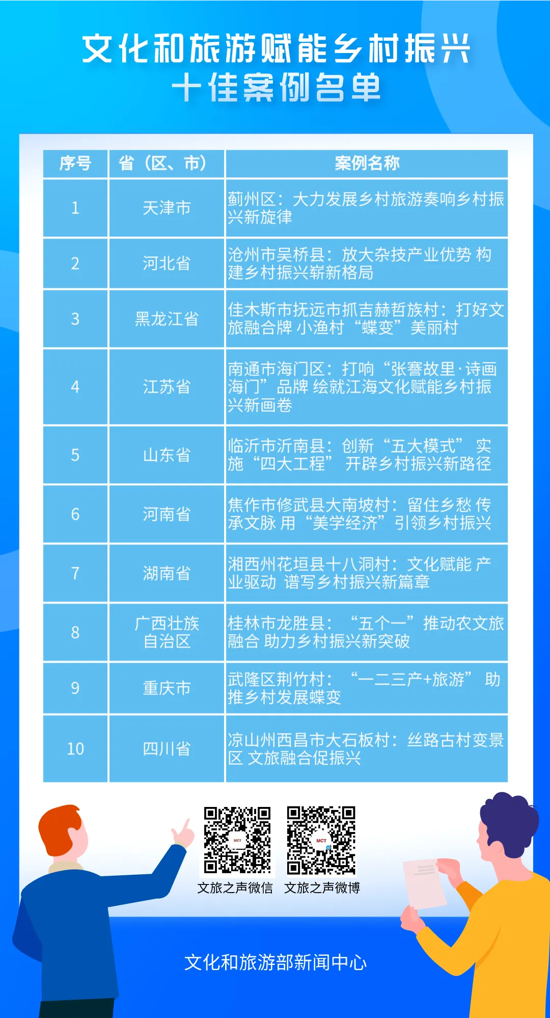 新标杆出炉!文化和旅游赋能乡村振兴十佳案例都是怎么做的? 新标杆出炉!文化和旅游赋能乡村振兴十佳案例都是怎么做的?