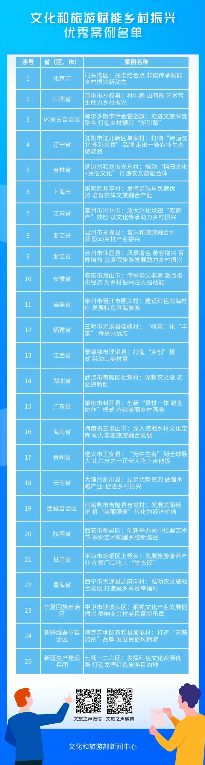 新标杆出炉!文化和旅游赋能乡村振兴十佳案例都是怎么做的? 新标杆出炉!文化和旅游赋能乡村振兴十佳案例都是怎么做的?