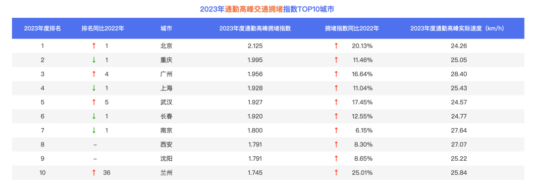 百度地图城市交通报告：2023年度通勤高峰拥堵榜更新！