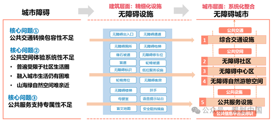 从“设施”到“城市”的无障碍行动规划探索