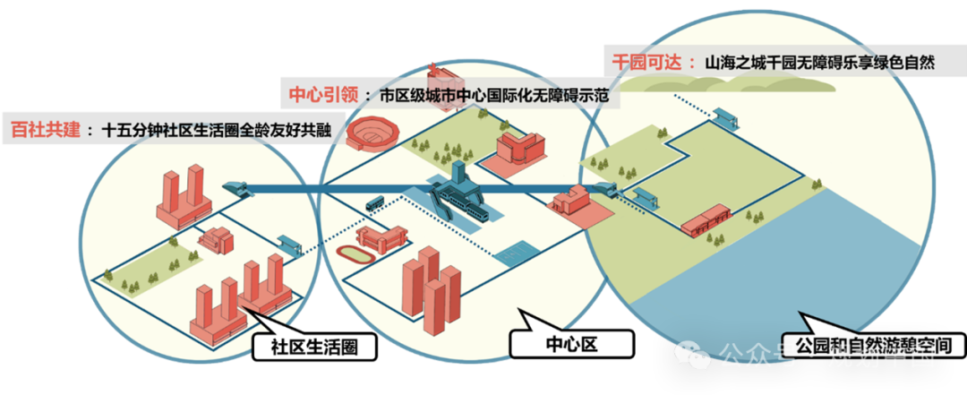 从“设施”到“城市”的无障碍行动规划探索