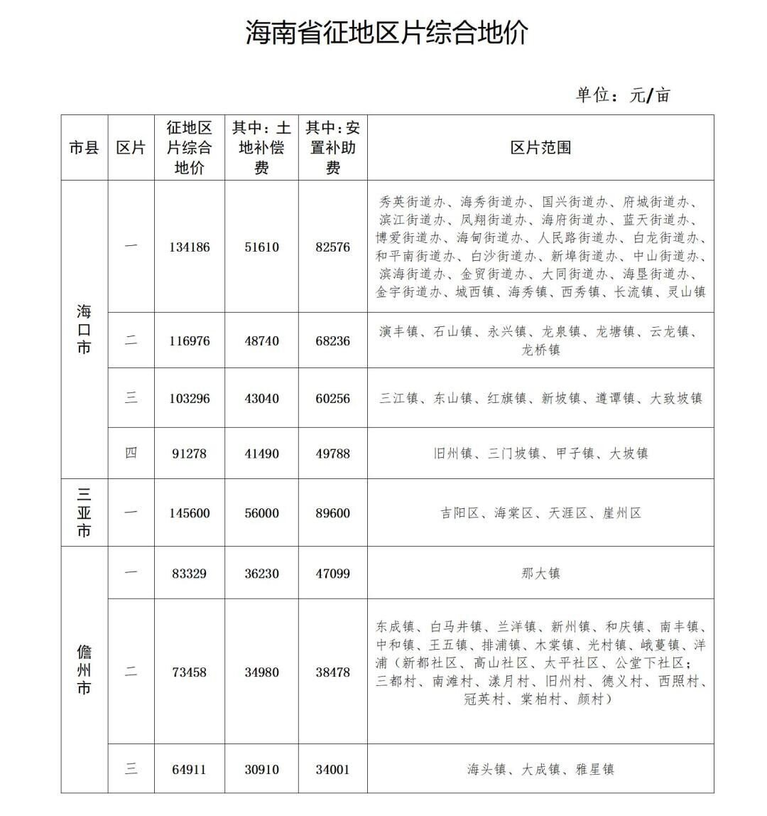 又有省份调整征地补偿补助标准,快看你家是多少~ 又有省份调整征地补偿补助标准,快看你家是多少~