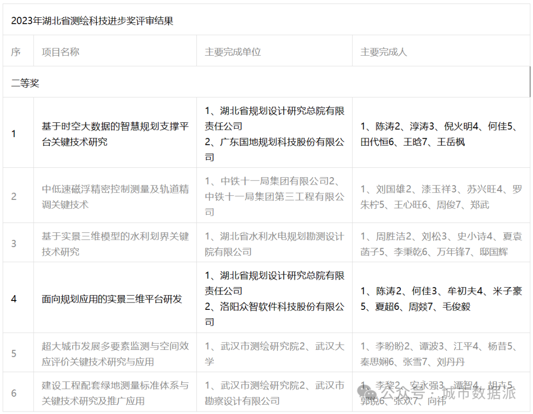 践行“全过程数字规划设计理念”!这两项成果首次斩获湖北省测绘科技进步奖丨城市数据派 践行“全过程数字规划设计理念”!这两项成果首次斩获湖北省测绘科技进步奖丨城市数据派