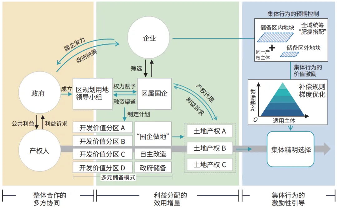 存量土地储备的集体精明选择路径与策略——以广州临港经济区为例