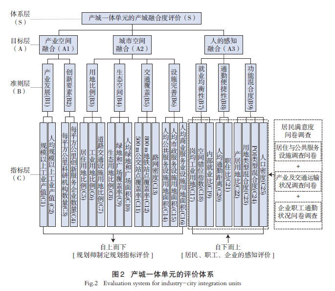 【文章精选】结合规划编制的产城融合评价优化及武汉实践 | 2024年第1期