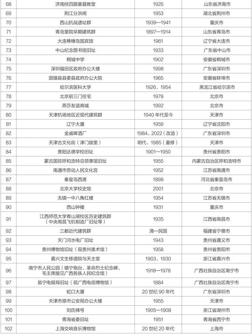 10年9批900个项目!第九批中国20世纪建筑遗产项目推介名录出炉! 10年9批900个项目!第九批中国20世纪建筑遗产项目推介名录出炉!