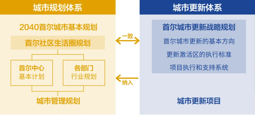 国际视野|从《2030首尔城市更新战略规划》看韩国城市更新 国际视野|从《2030首尔城市更新战略规划》看韩国城市更新