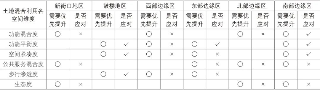 【文章导读】旧城中心区土地混合利用优化的调控路径审视——应对“非均衡发展”现象的南京案例思考 【文章导读】旧城中心区土地混合利用优化的调控路径审视——应对“非均衡发展”现象的南京案例思考