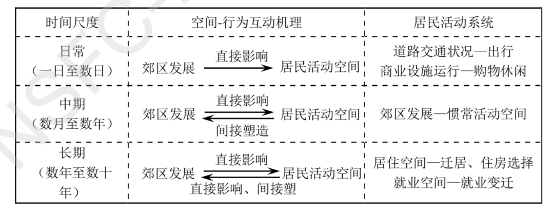 【国自科基金项目】多时间尺度下郊区居民活动空间的演化过程与机理研究丨城市数据派