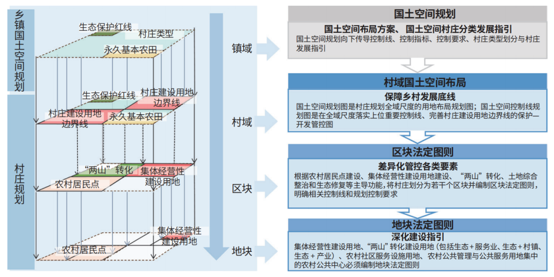 国土空间详细规划编管体系优化路径