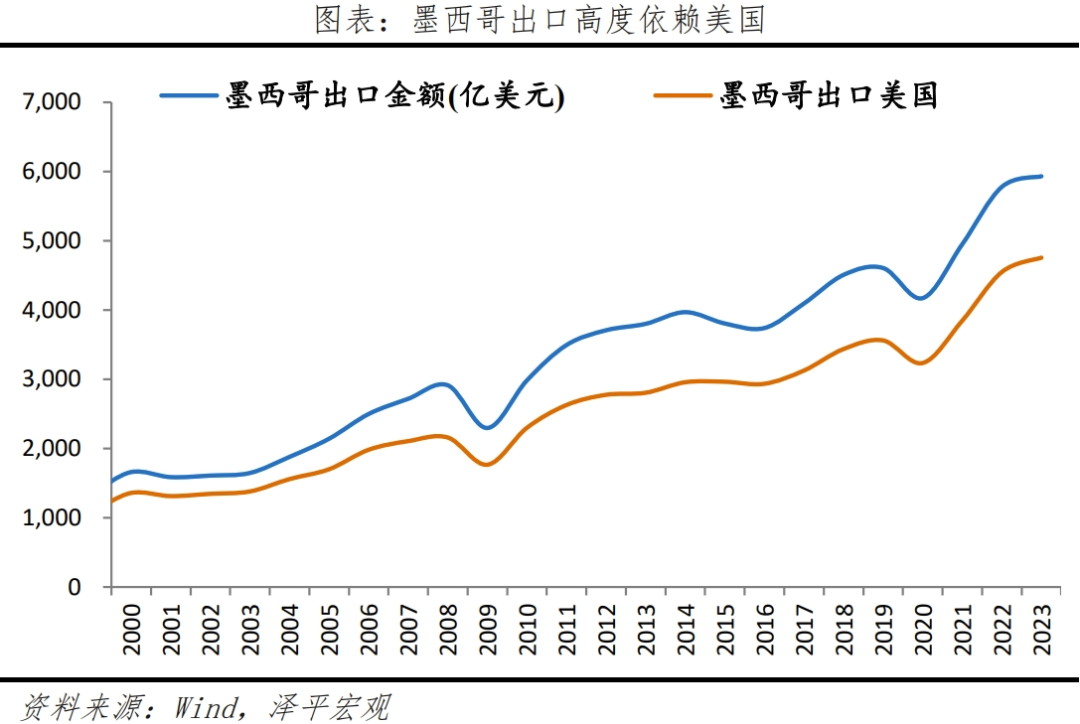 墨西哥经济专题报告：全球供应链变局的受益者
