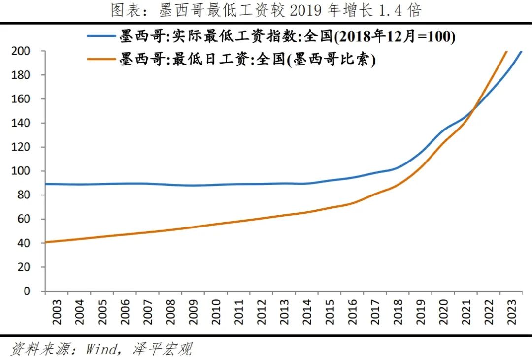 墨西哥经济专题报告：全球供应链变局的受益者