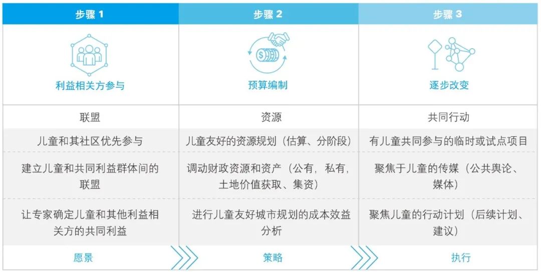 海外行思 | 十问城市规划【连载】第五问：为什么要为儿童规划城市？②