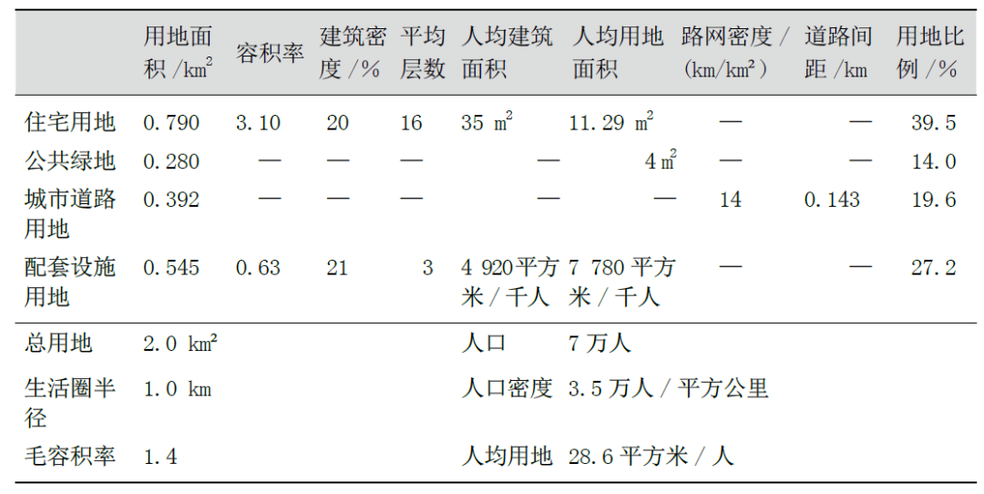 《城市居住区规划设计标准》中关于15分钟生活圈的关键指标讨论丨城市数据派