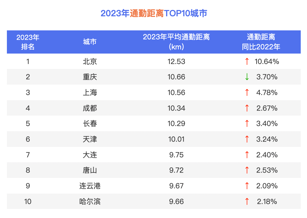 百度地图城市交通报告：2023年度通勤高峰拥堵榜更新！