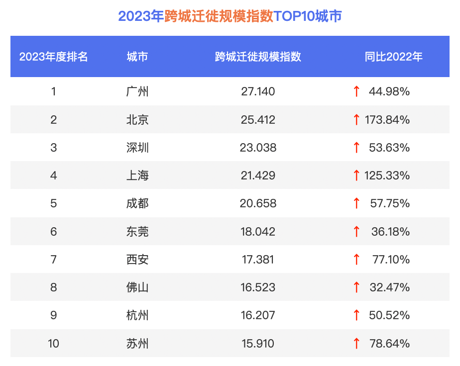 百度地图城市交通报告：2023年度通勤高峰拥堵榜更新！